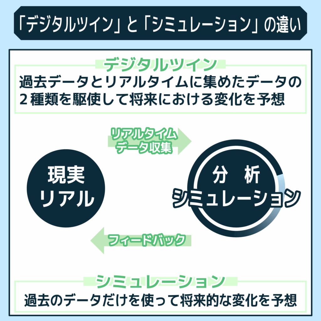 「デジタルツイン」と「シミュレーション」の違い